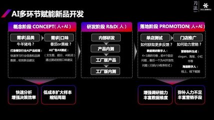 解鎖AIGC+品牌營銷的無限潛能 360AI數(shù)字員工如何多環(huán)節(jié)賦能海盜蝦飯新品開發(fā)